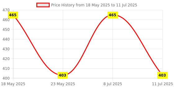 amazon.in Anchor 32 A MCB DP (White, Standard Size) anchor Price History Graph from 18 May 2025 to 11 Jul 2025