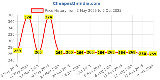 amazon.in Anchor 39094 Surface DP with Neon WH, 32 Amp (Pack of 2, White) Price History Graph from 3 May 2025 to 9 Oct 2025