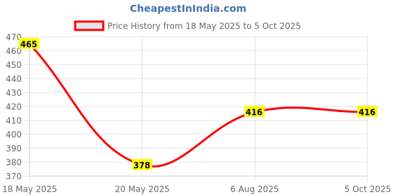 amazon.in Anchor 39593 Uni. S S Combine with Junction Box 20 &10A, White (Safety Shutter & 4 Fixing Holes, Pack of 2) anchor Price History Graph from 18 May 2025 to 5 Oct 2025