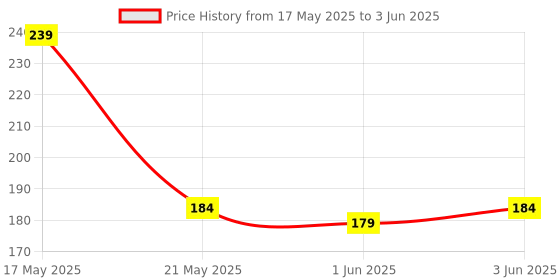 amazon.in Anchor 39593 Uni. S S Combine with Junction Box 20&10A, White (Safety Shutter & 4 Fixing Holes) Price History Graph from 17 May 2025 to 3 Jun 2025