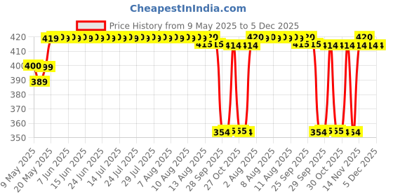 amazon.in ANCHOR 6A 240 V Rider 1-Way Slim Switch 47101 (White) - Pack of 20 (RIDER-47101) Price History Graph from 9 May 2025 to 5 Dec 2025