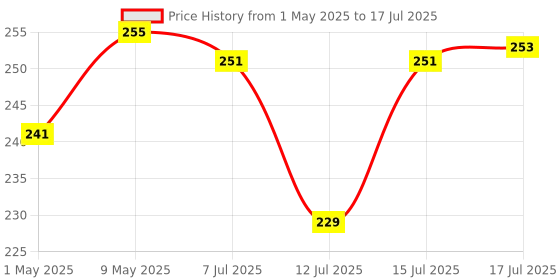 amazon.in ANCHOR 6A 3 Pin Multi Plug Socket Travel Adapter with Universal Socket, 3 Pin Multi Plug Extension Socket (White - PK2) anchor Price History Graph from 1 May 2025 to 15 Jul 2025