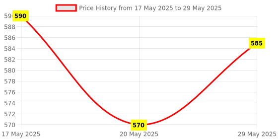 amazon.in Anchor 6A, 3Pin Round Socket (With Shutter), White, Pack of 10 Price History Graph from 17 May 2025 to 29 May 2025