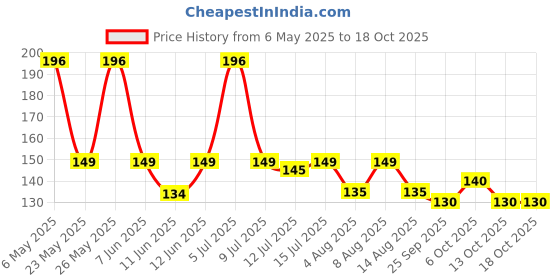 amazon.in Anchor All Round Protection White Toothpaste 450gm (150g x 3) Price History Graph from 6 May 2025 to 17 Oct 2025