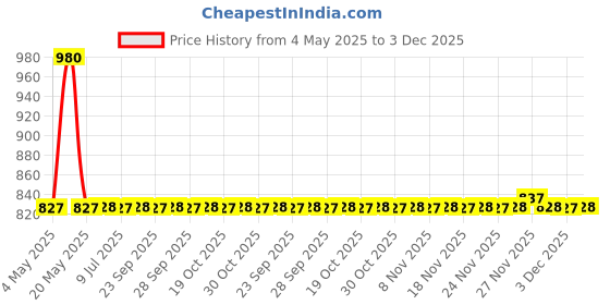 amazon.in Anchor Batten Holder 39684_1 LED(White) - Pack of 20 Price History Graph from 4 May 2025 to 3 Dec 2025