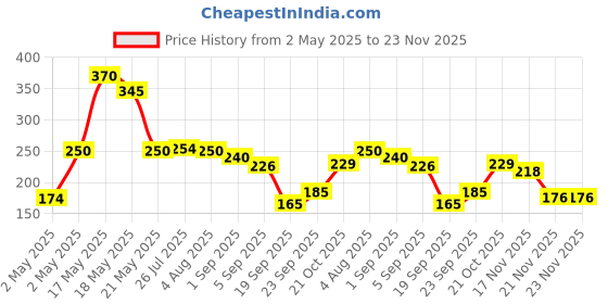 amazon.in Anchor Batten Holder 39684_1 LED(White) - Pack of 5 Price History Graph from 2 May 2025 to 21 Nov 2025