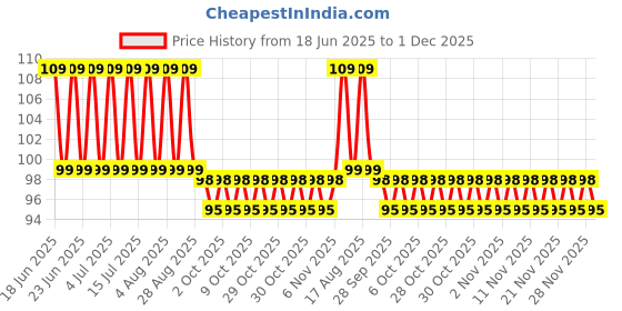 amazon.in Anchor Beautiful Cross Stitch Cotton Embroidery Thread Floss/Skeins (Black) - Set of 6 Price History Graph from 18 Jun 2025 to 1 Dec 2025