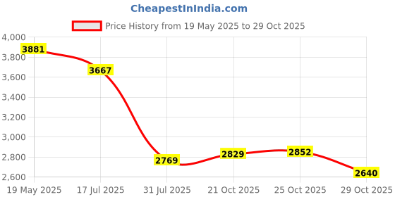 amazon.in Anchor by Panasonic 1 mm Advance FR Electric Wire, 90 Meter PVC Insulated 1 Core Pure Copper Wire, Anti Rodent Anti Termite Flexible Wire, Fire Retardant Wire (Red, 27390RD-02) Price History Graph from 19 May 2025 to 29 Oct 2025