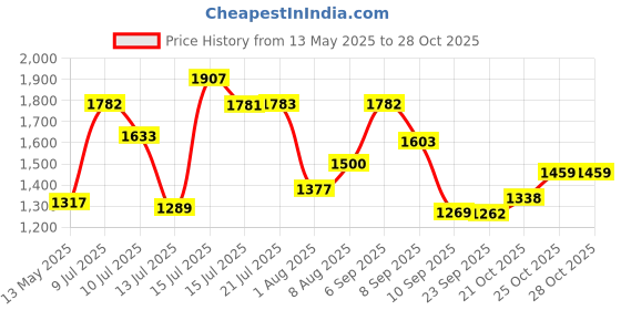 amazon.in Anchor by Panasonic 1 mm COPAPro FR Electrical Wire, 90 Meter Fire Resistant Single Core PVC insulated Pure Copper Wire, Anti Rodent Anti Termite Flexible Wire for Connections (BLACK, 96138BK) anchor Price History Graph from 13 May 2025 to 28 Oct 2025