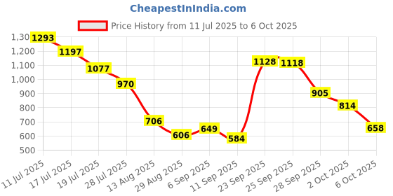amazon.in Anchor by Panasonic 12 M Plate with Frame (White, Pack of 5) Price History Graph from 11 Jul 2025 to 6 Oct 2025