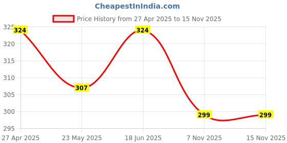 amazon.in Anchor by Panasonic 14502 Polycarbonate Penta Step Fan Regulator Socket (White) Price History Graph from 27 Apr 2025 to 14 Nov 2025