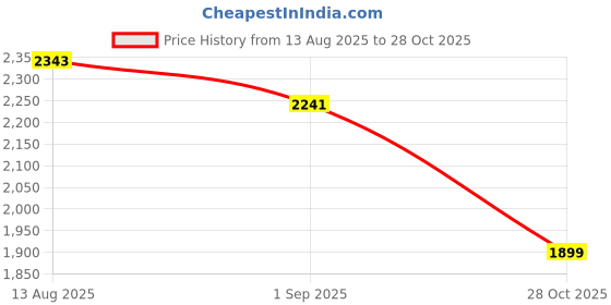 amazon.in Anchor by Panasonic 1.5 mm COPAPro FR Electrical Wire, 90 Meter Fire Resistant Single Core PVC insulated Pure Copper Wire, Anti Rodent Anti Termite Flexible Wire for Connections (BLUE, 96139BU) Price History Graph from 13 Aug 2025 to 28 Oct 2025