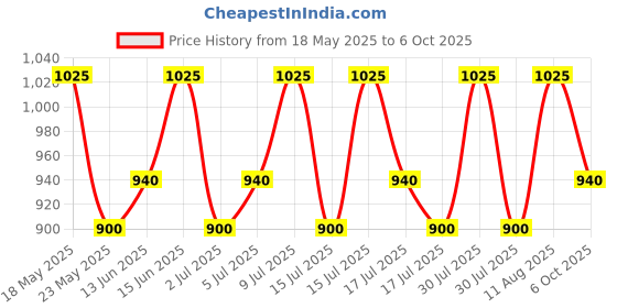 amazon.in Anchor by Panasonic 16022 Transperent Door SPN 6 Way Distribution Board Price History Graph from 18 May 2025 to 6 Oct 2025