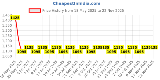 amazon.in Anchor by Panasonic 16044 Transperent Door SPN 10 Way Distribution Board Price History Graph from 18 May 2025 to 22 Nov 2025