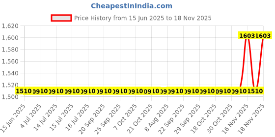 amazon.in Anchor by Panasonic 16066 Transperent Door SPN 16 Way Distribution Board Price History Graph from 15 Jun 2025 to 18 Nov 2025