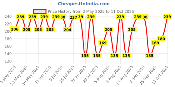 amazon.in Anchor by Panasonic 16A 3 Pin Pilot Multi Plug 240V (White, Pack of 2) anchor Price History Graph from 3 May 2025 to 10 Oct 2025