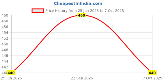 amazon.in Anchor by Panasonic 16A 3 Pin Plug Top 240V (Black, Pack of 4) Price History Graph from 25 Jun 2025 to 7 Oct 2025