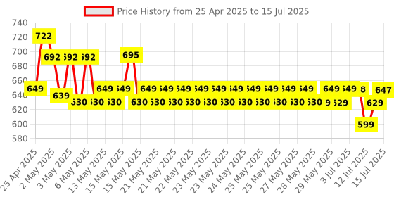 amazon.in Anchor by Panasonic 16A 4 Socket Extension Board with 1 Universal & 3 Standard Sockets and 1.5 Mtr Extension Cord for Home & Office (22067) anchor Price History Graph from 25 Apr 2025 to 15 Jul 2025