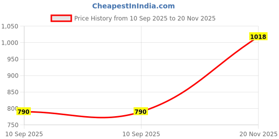 amazon.in Anchor by Panasonic 16AX, 1 Way Switch, 1 Module, White, Pack of 10 Price History Graph from 10 Sep 2025 to 20 Nov 2025