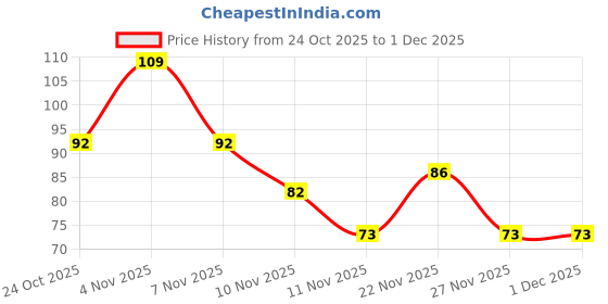 amazon.in Anchor by Panasonic 2 Module Deko White Plate, 21328WH-1 Price History Graph from 24 Oct 2025 to 30 Nov 2025