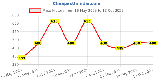 amazon.in anchor by panasonic 22062 6A Power Strip 4 Socket Spike Guard 4 Switch, 1.5 Mtr (White & Blue), Blue & White anchor Price History Graph from 16 May 2025 to 13 Oct 2025