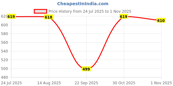 amazon.in anchor by panasonic 22064 6A Power Strip 4 Socket Spike Guard 4 Switch, 4 Mtr (White & Blue), Blue & White Price History Graph from 24 Jul 2025 to 30 Oct 2025