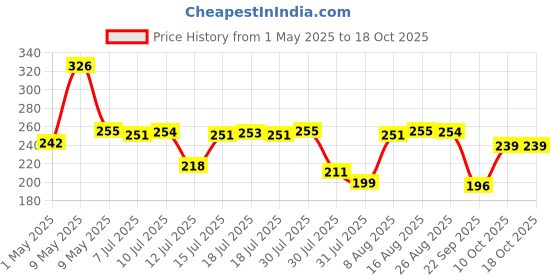 amazon.in anchor by panasonic 22841 6A 3 Pin Multiplug Adaptor (White & Black, Pack of 2) anchor Price History Graph from 1 May 2025 to 17 Oct 2025