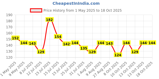 amazon.in Anchor by Panasonic 22843 6A 3 Pin Multiplug Adaptor with Surge Protection (White & Blue) anchor Price History Graph from 1 May 2025 to 17 Oct 2025