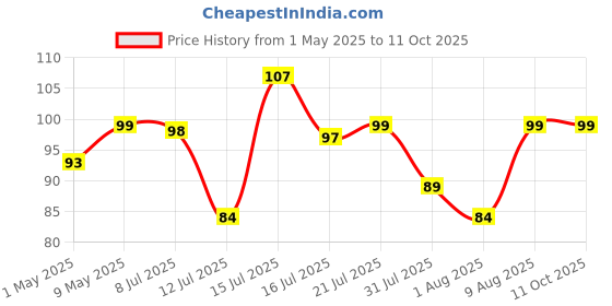 amazon.in anchor by panasonic 240V 6A Modular Angle Lamp Holder (White, 39935) anchor Price History Graph from 1 May 2025 to 11 Oct 2025
