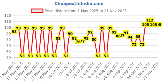 amazon.in anchor by panasonic 240V Plastic 6A Modular Batten Lamp Holder (White, 39946) Price History Graph from 1 May 2025 to 20 Nov 2025