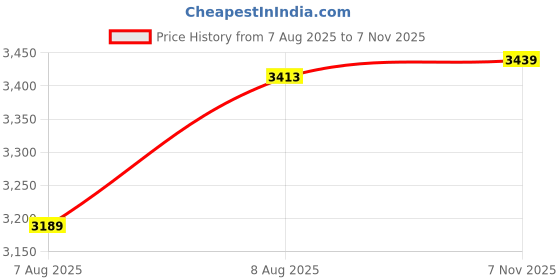 amazon.in Anchor by Panasonic 2.5 mm COPAPro FR Electrical Wire, 90 Meter Fire Resistant Single Core PVC insulated Pure Copper Wire, Anti Rodent Anti Termite Flexible Wire for Connections (YELLOW, 96140YW) Price History Graph from 7 Aug 2025 to 7 Nov 2025