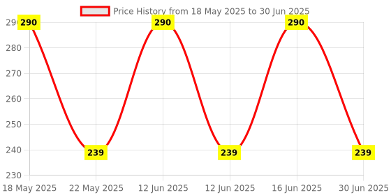 amazon.in Anchor by Panasonic 3166 16A Pilot Multi-plug (White, Pack of 2) Price History Graph from 18 May 2025 to 30 Jun 2025