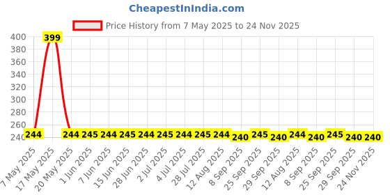 amazon.in Anchor by Panasonic 39572 Plug Top 6A, 3 Pin, ISI 240V (White, Pack of 4) Price History Graph from 7 May 2025 to 24 Nov 2025