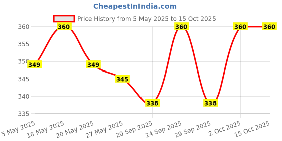 amazon.in Anchor by Panasonic 39583 Plug Top 16A, 3 Pin, ISI 240V (White, Pack of 4) Price History Graph from 5 May 2025 to 14 Oct 2025