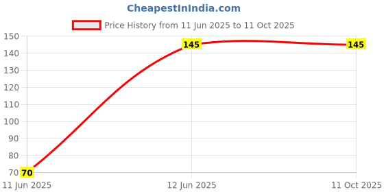 amazon.in Anchor by Panasonic 39683 Fancy Batten Type Lamp Holder 240V (White, Pack of 4) Price History Graph from 11 Jun 2025 to 10 Oct 2025
