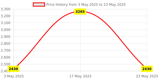 amazon.in Anchor by Panasonic 3A Smart switch module | 6 Switch Smart Controller| RetroFit with Manual Control| Works with Alexa & Google Assistant | Convert a normal switchboard to Smart Switchboard,(24006) Price History Graph from 3 May 2025 to 23 May 2025