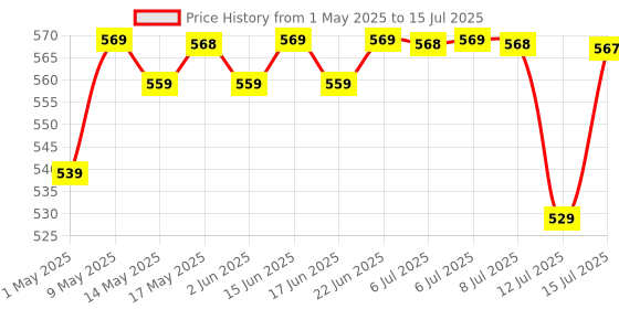 amazon.in Anchor by Panasonic 4 way 6A Universal Socket with 3 Switch & 1 Master Switch | 4 Way Extension Board with 1.5 Mtr Extension Cord | Multi Plug Socket for Home Wall, Office (22568) anchor Price History Graph from 1 May 2025 to 15 Jul 2025