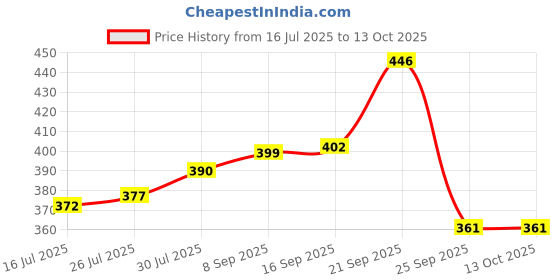 amazon.in ANCHOR by Panasonic 5223 Diamond 6A Flexi Cord 3 Pin 4 Mtr Socket (Blue & White) Price History Graph from 16 Jul 2025 to 13 Oct 2025
