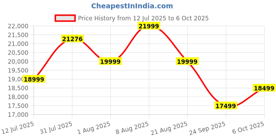 amazon.in Anchor By Panasonic 550Watt Solar Panel, Non DCR Bifacial Half Cut 144 Cells, Mono-PERC Solar Module with Transparent Backsheet, 10BB, 25 Years Linear Performance Warranty (Pack of 2) Price History Graph from 12 Jul 2025 to 6 Oct 2025