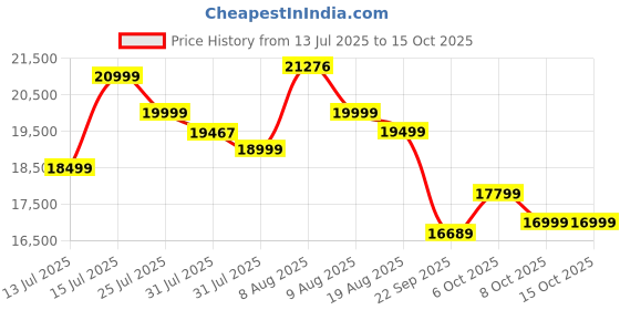 amazon.in Anchor By Panasonic 550Watt Solar Panel, Non DCR Mono Facial Half Cut 144 Cells, Mono-PERC Solar Module, 10BB, 25 Years Linear Performance Warranty (Pack of 2) Price History Graph from 13 Jul 2025 to 15 Oct 2025