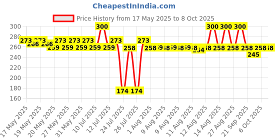 amazon.in Anchor by Panasonic 6 A Polycarbonate Roma One Way Switch (White, Pack of 5) anchor Price History Graph from 17 May 2025 to 8 Oct 2025