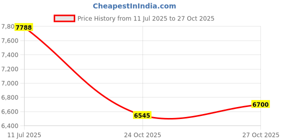 amazon.in Anchor by Panasonic 6 mm COPAPro FR Electrical Wire, 90 Meter Fire Resistant Single Core PVC insulated Pure Copper Wire, Anti Rodent Anti Termite Flexible Wire for Connections (YELLOW, 96142YW) anchor Price History Graph from 11 Jul 2025 to 24 Oct 2025