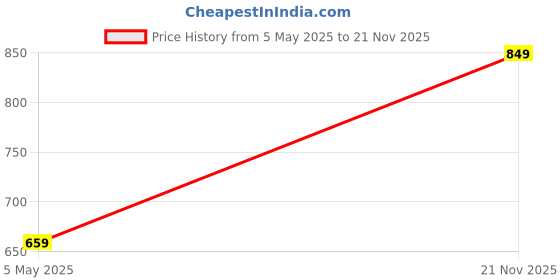 amazon.in Anchor by Panasonic 6 way Universal Socket with Single Switch | 6 Way Extension Board with 1.5 Mtr Extension Cord | Multi Plug Socket for Home Wall, Office (22579) Price History Graph from 5 May 2025 to 21 Nov 2025