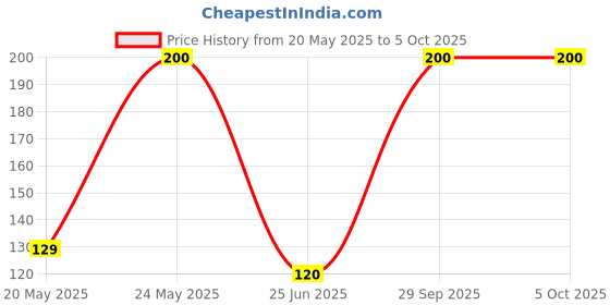 amazon.in Anchor by Panasonic 65001 Penta Modular 1M 6 AX Polycarbonate One-Way Switch (White), (Pack of 5) Price History Graph from 20 May 2025 to 5 Oct 2025