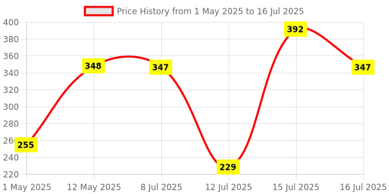 amazon.in Anchor by Panasonic 65302 Penta Modular 2M 100 W Polycarbonate Dura Step Regulator (White) Price History Graph from 1 May 2025 to 16 Jul 2025