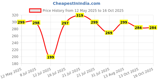 amazon.in Anchor by Panasonic 65401 Penta Modular 1M 450 W Polycarbonate Tiny Dimmer (White) anchor Price History Graph from 12 May 2025 to 16 Oct 2025