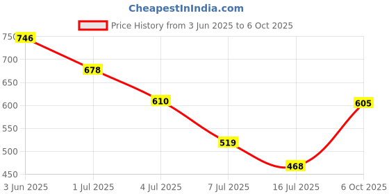 amazon.in Anchor By Panasonic 66801WDB Roma Urban Modular Polycarbonate 1M Curve (Woody, Pack of 5) Price History Graph from 3 Jun 2025 to 6 Oct 2025