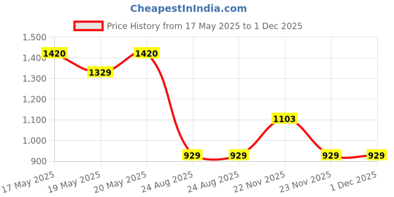 amazon.in Anchor By Panasonic 66802WH Roma Urban Modular Polycarbonate 2M Curve (White, Pack of 10) Price History Graph from 17 May 2025 to 1 Dec 2025