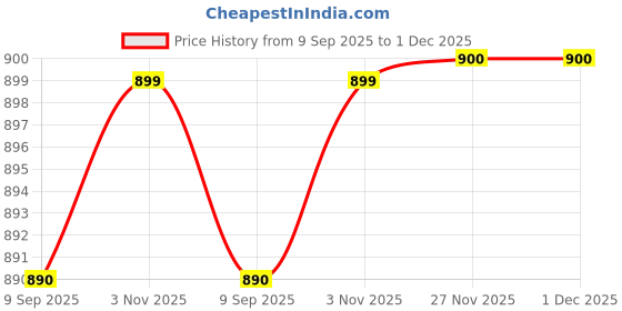amazon.in Anchor By Panasonic 66803OMS Roma Urban Modular Polycarbonate 3M Curve (Oriental Maroon, Pack of 5) Price History Graph from 9 Sep 2025 to 30 Nov 2025
