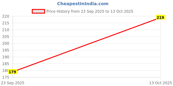amazon.in Anchor By Panasonic 66804SL Roma Urban Modular V0 Grade Polycarbonate (Flame Retardent) 4M Curve (Silver, Pack of 1) Price History Graph from 23 Sep 2025 to 13 Oct 2025